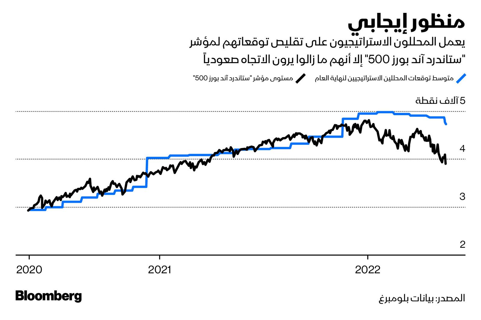 المصدر: بلومبرغ