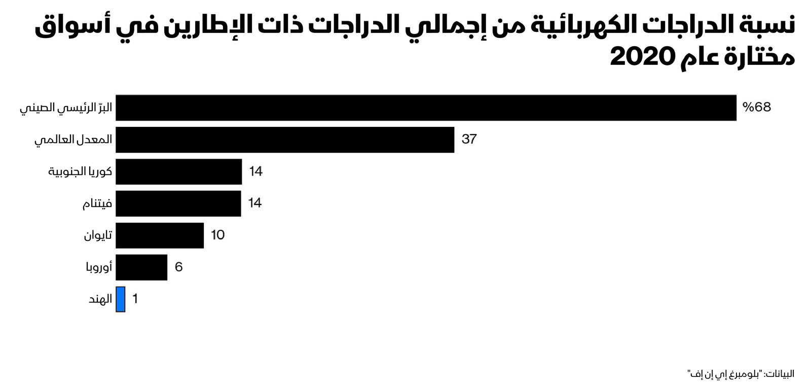 المصدر: بلومبرغ