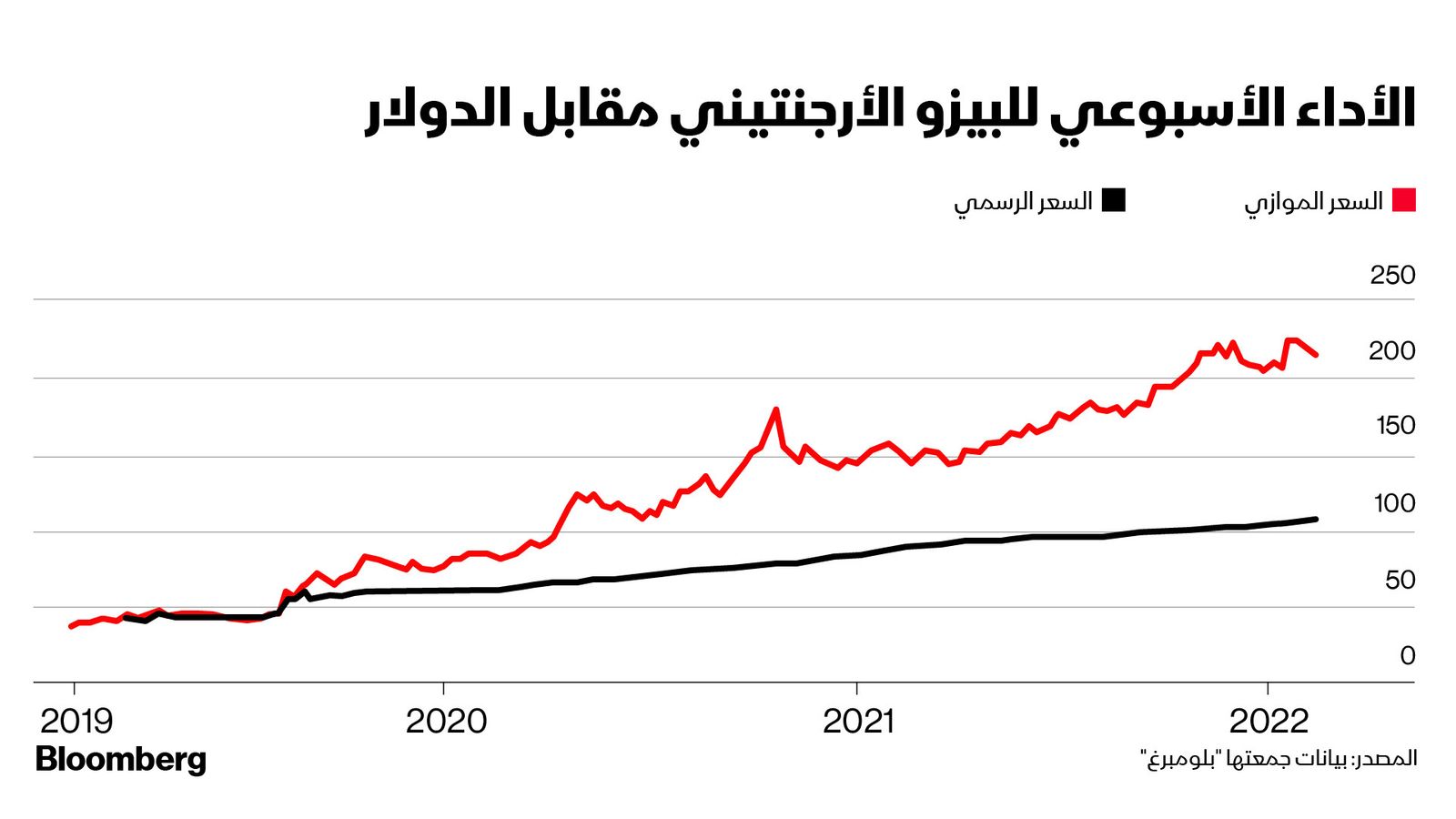 المصدر: بلومبرغ