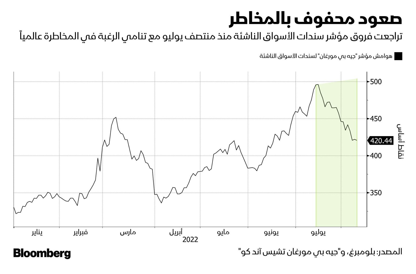 المصدر: بلومبرغ