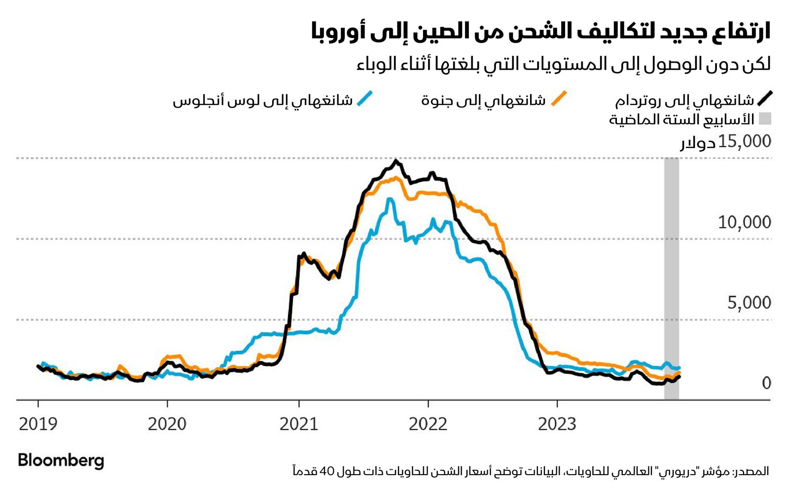 المصدر: بلومبرغ