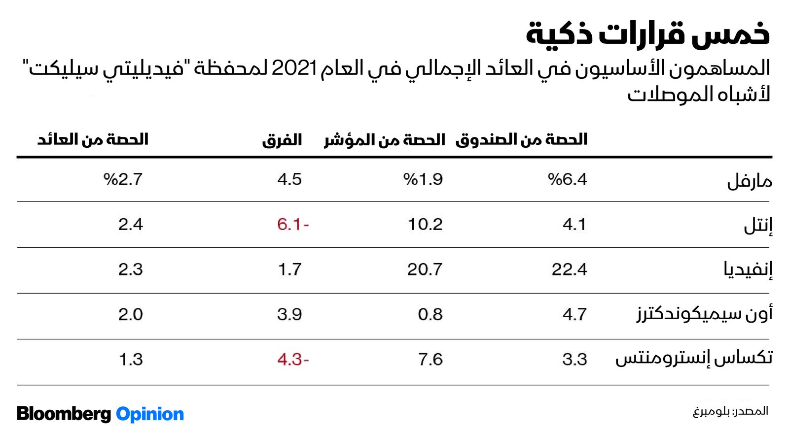 المصدر: بلومبرغ