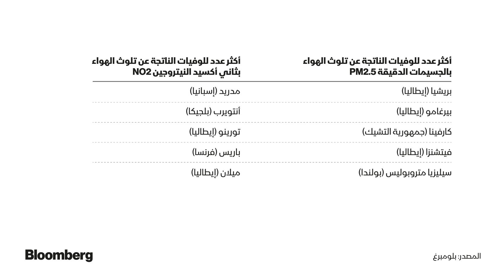 المصدر: بلومبرغ