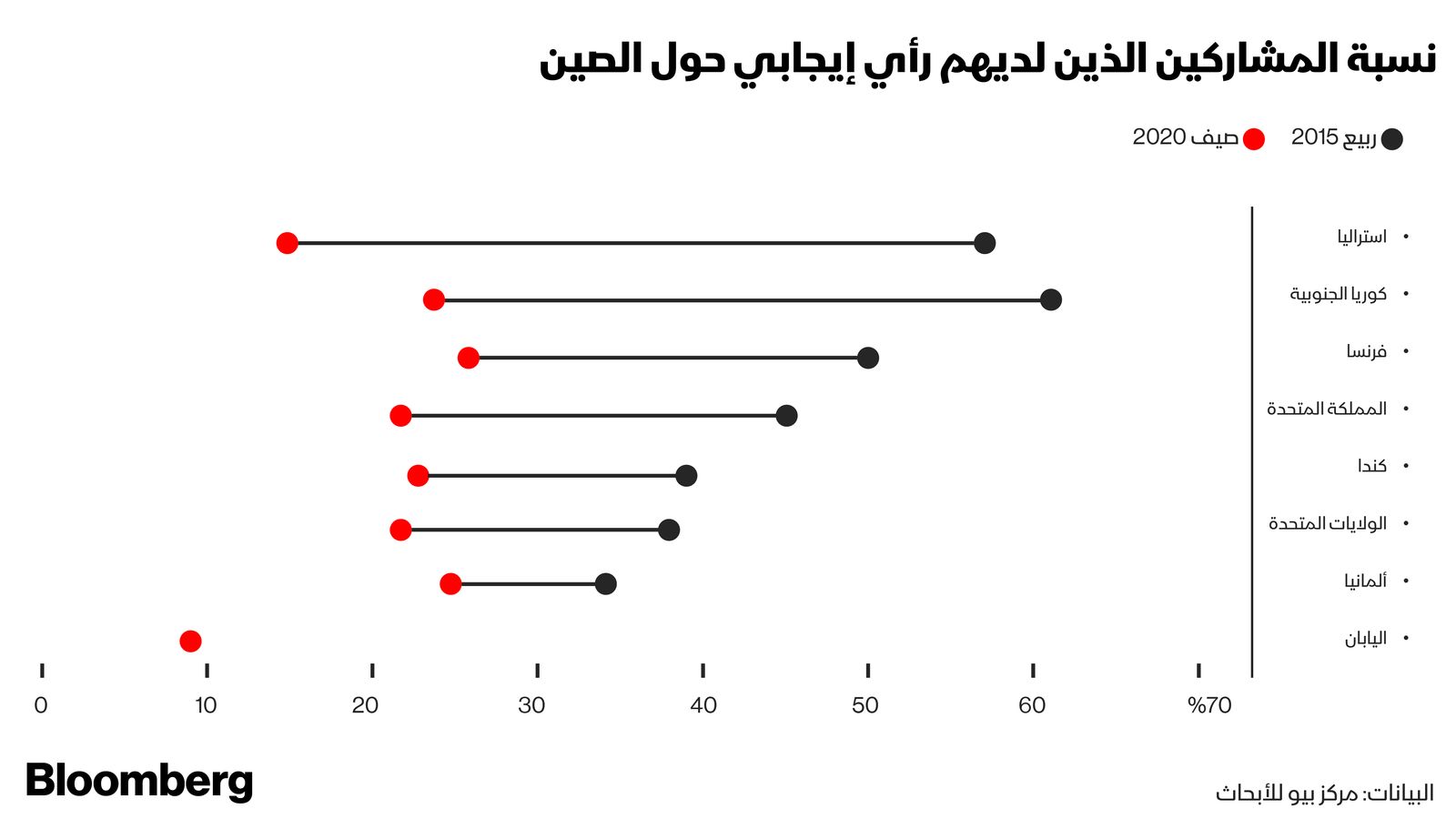 المصدر: بلومبرغ