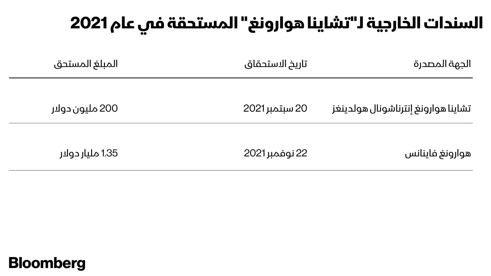 المصدر: بلومبرغ