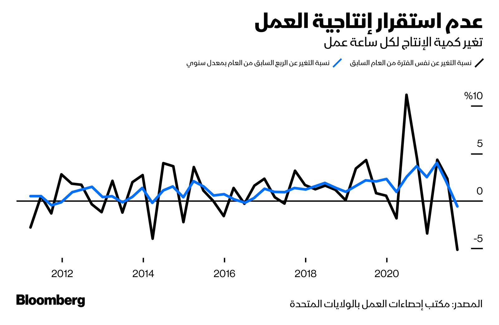 المصدر: بلومبرغ