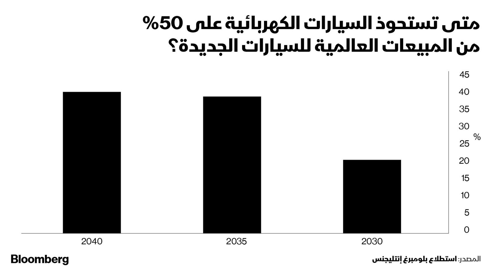 المصدر: بلومبرغ