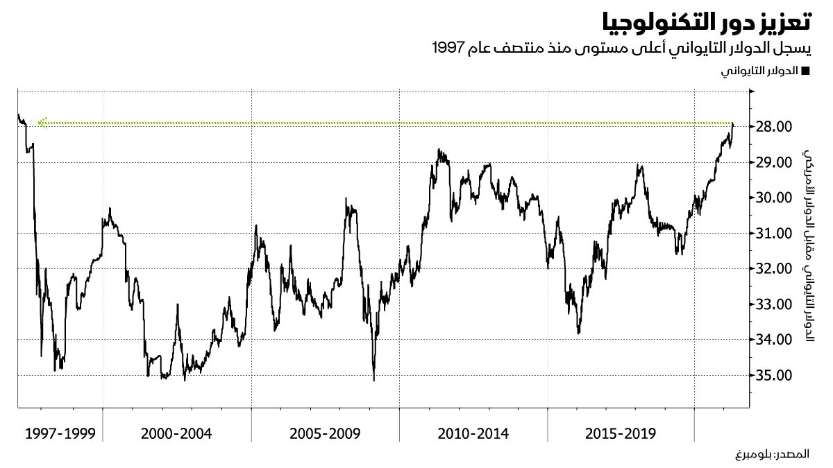 المصدر: بلومبرغ