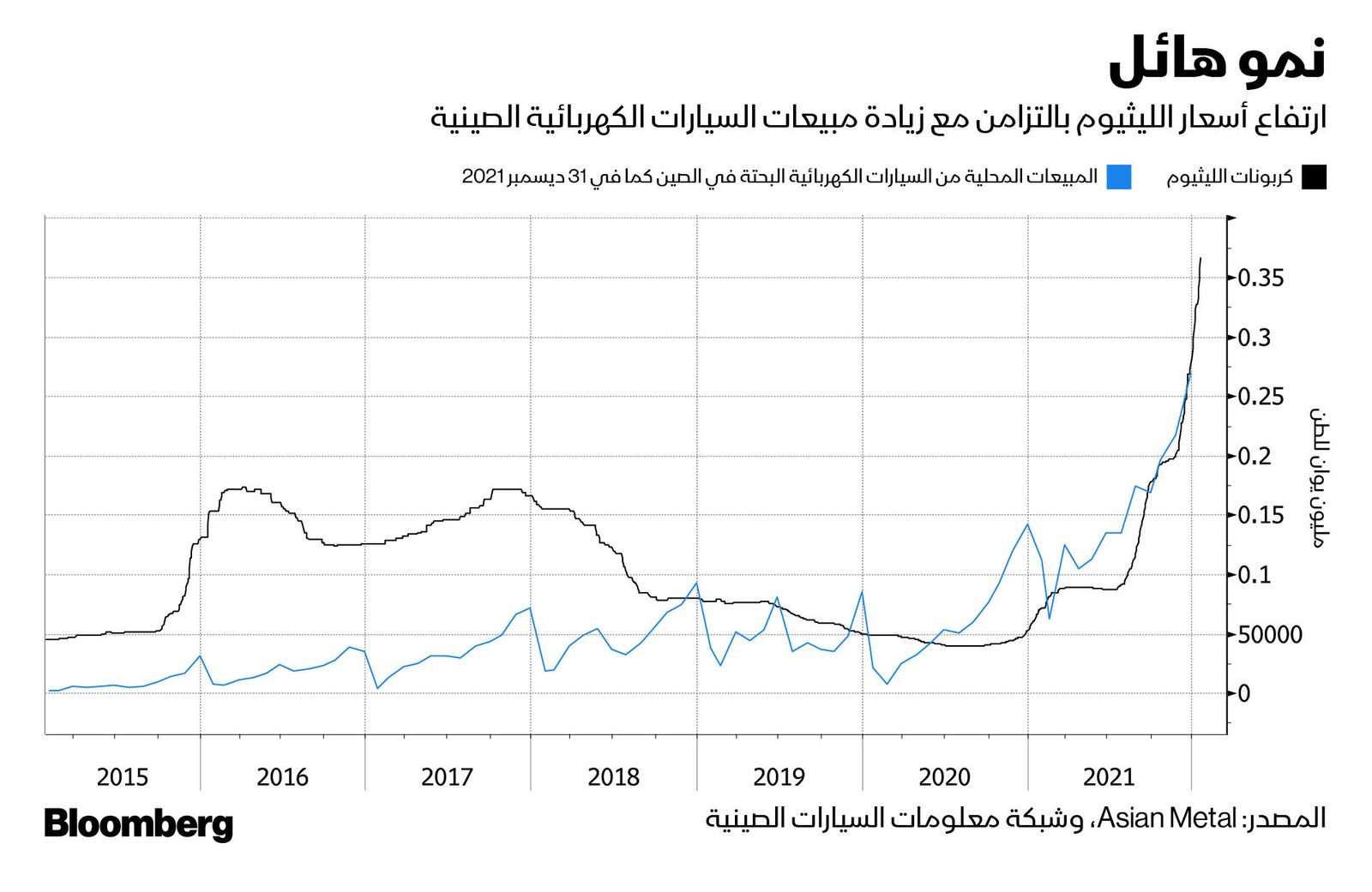 المصدر: بلومبرغ