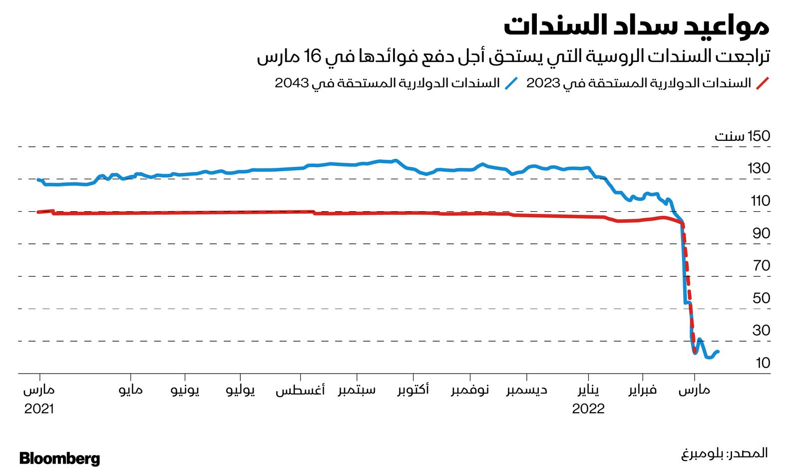 المصدر: بلومبرغ