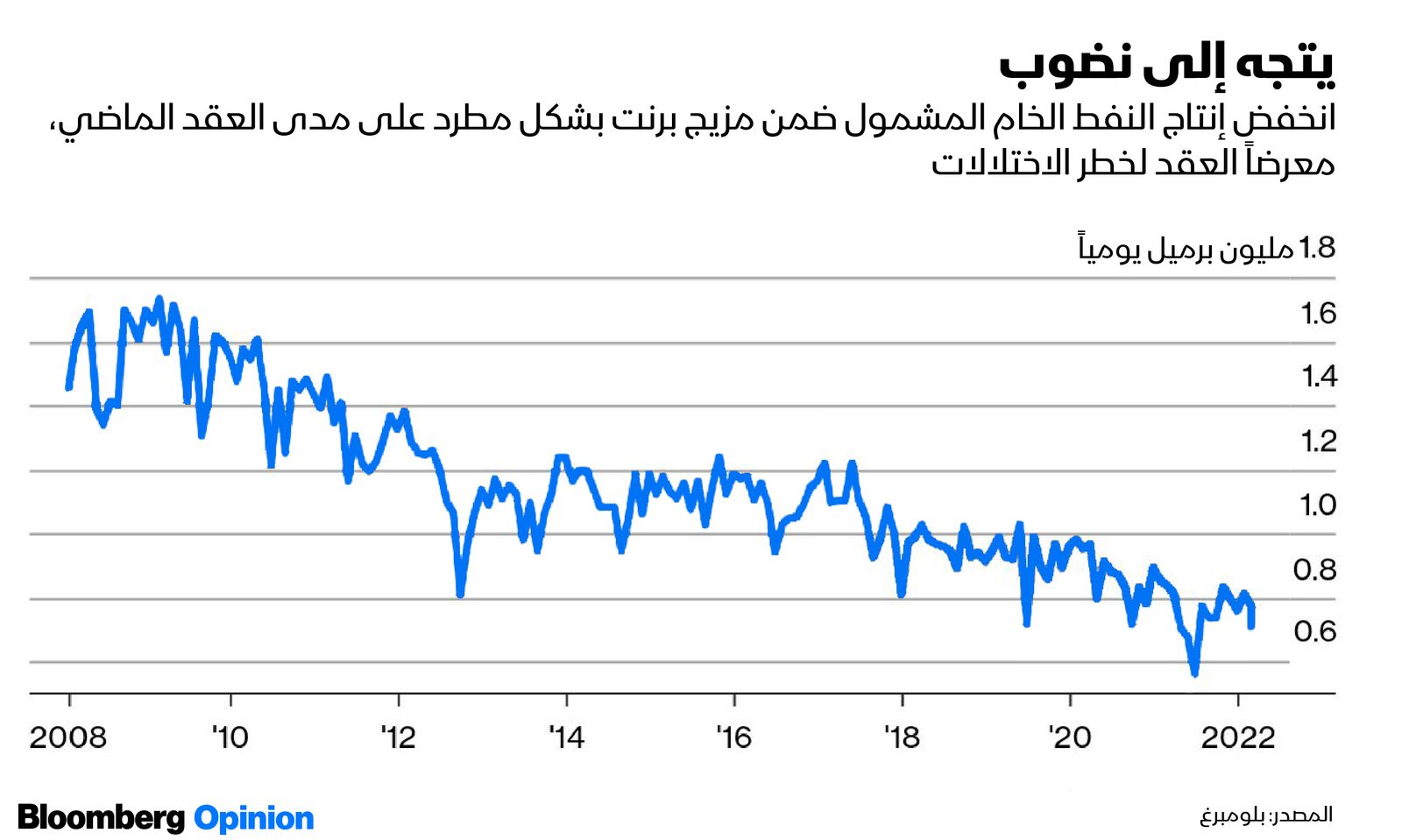 المصدر: بلومبرغ