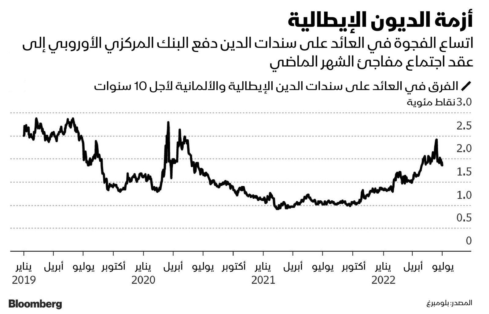 المصدر: بلومبرغ