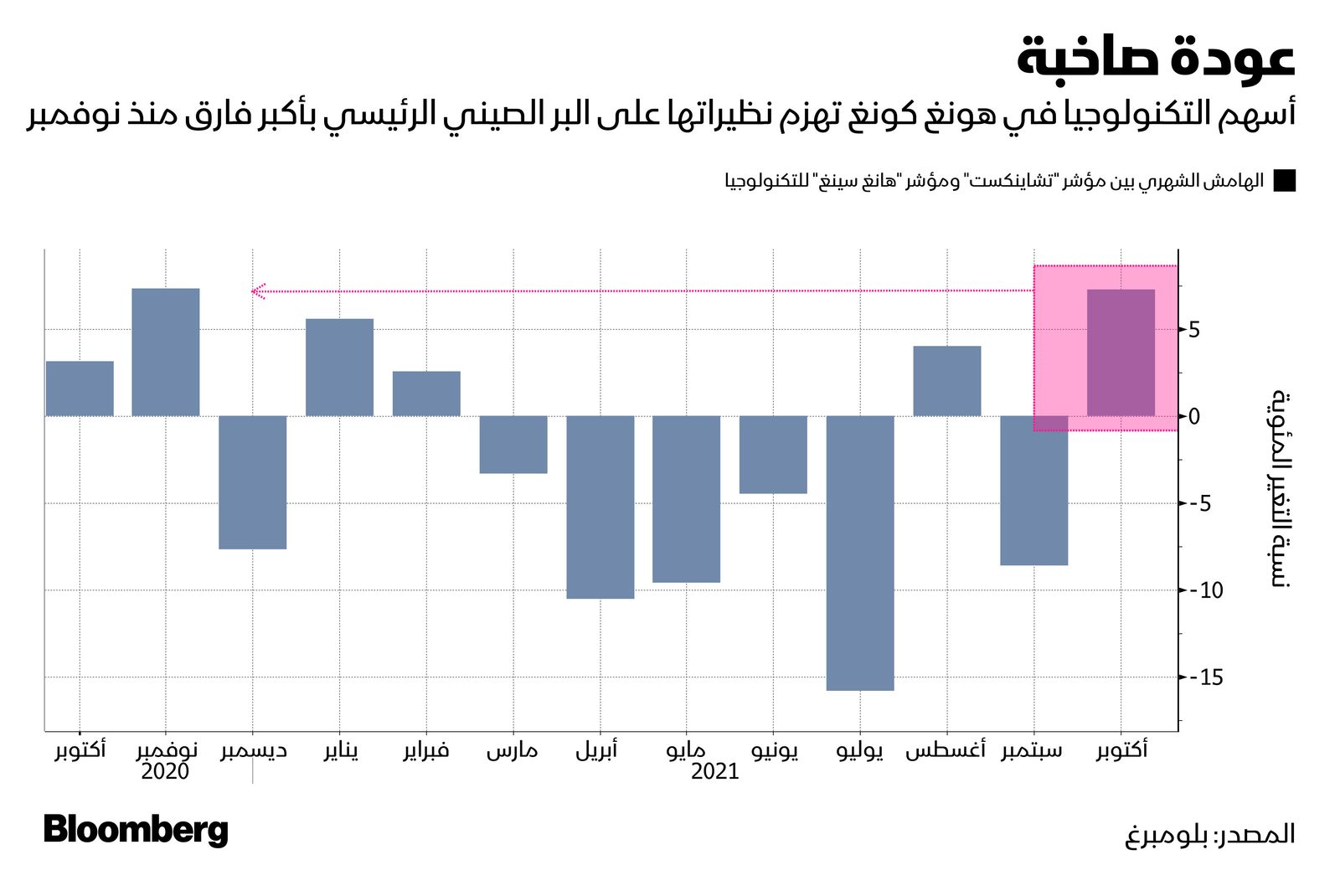 المصدر: بلومبرغ