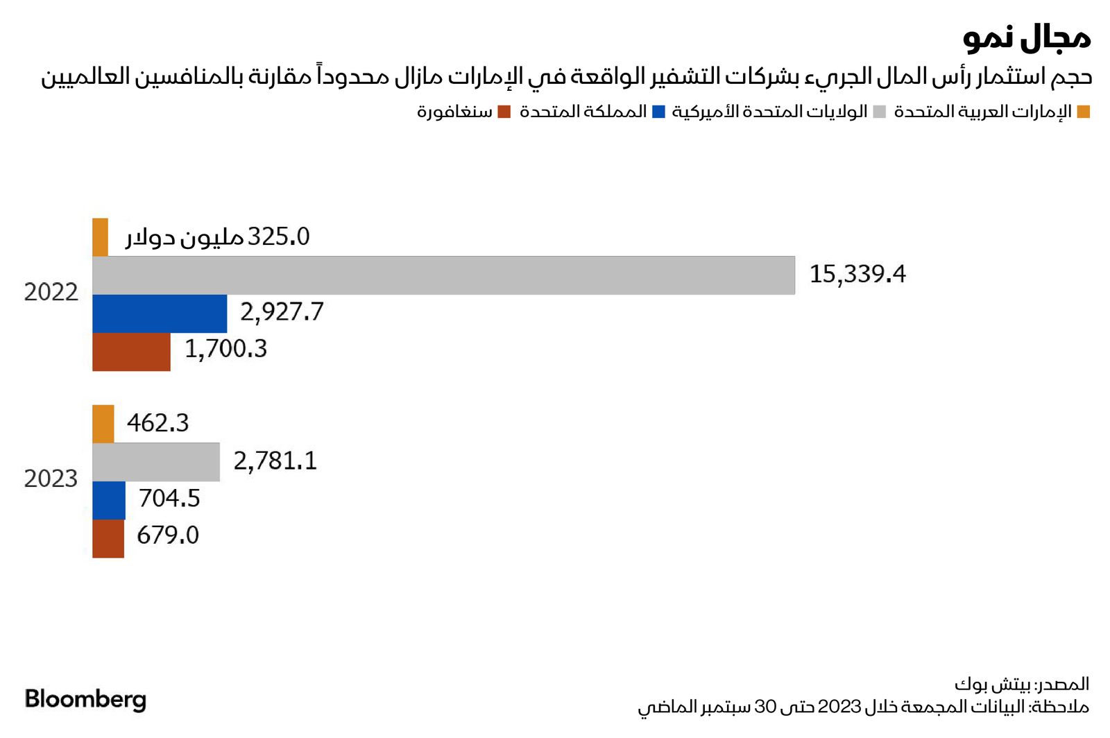 المصدر: بلومبرغ