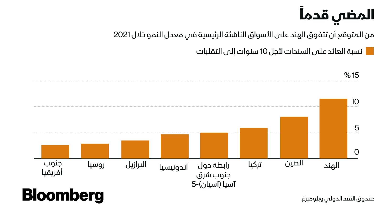 صندوق النقد الدولي وبلومبرغ 