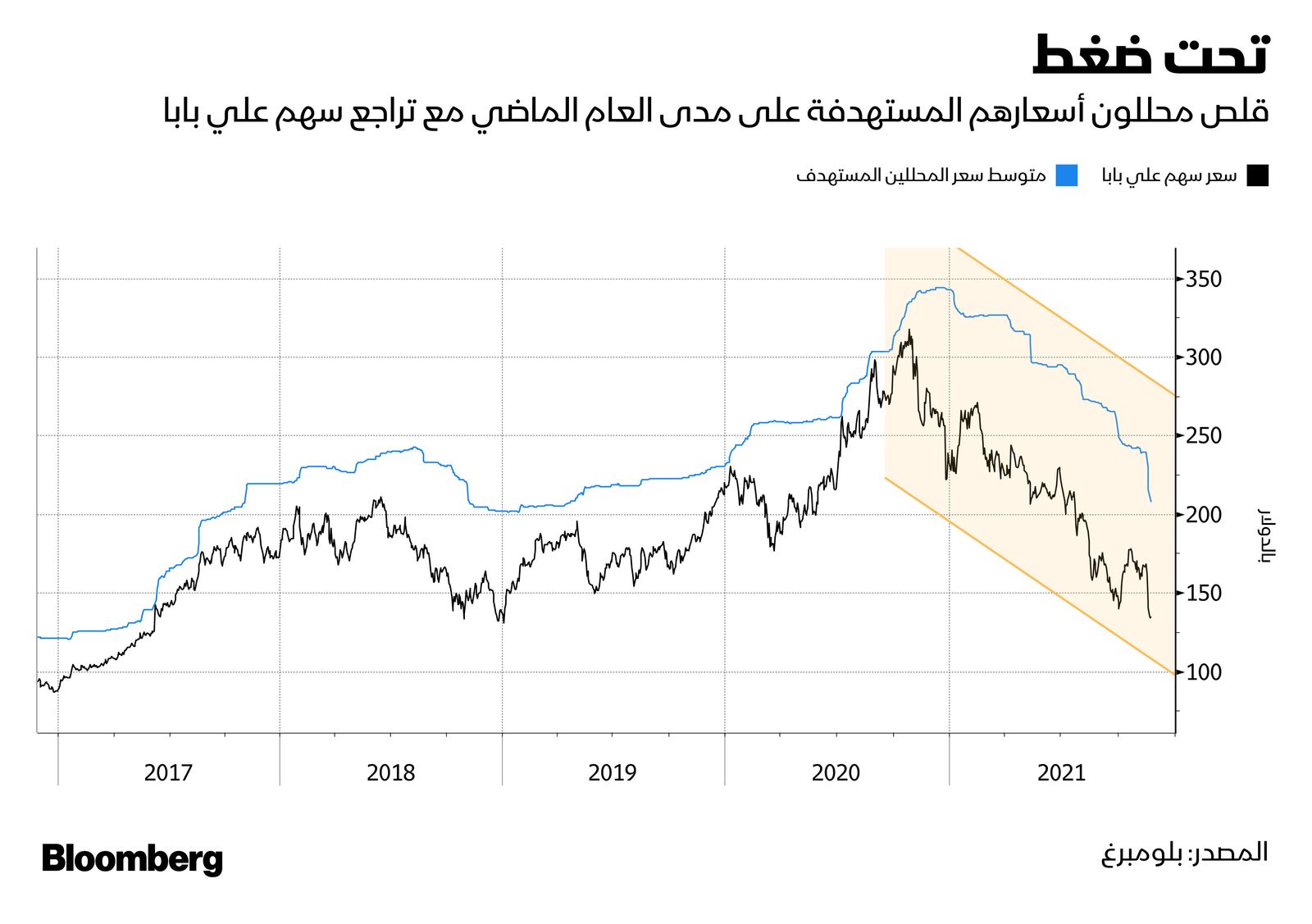 المصدر: بلومبرغ