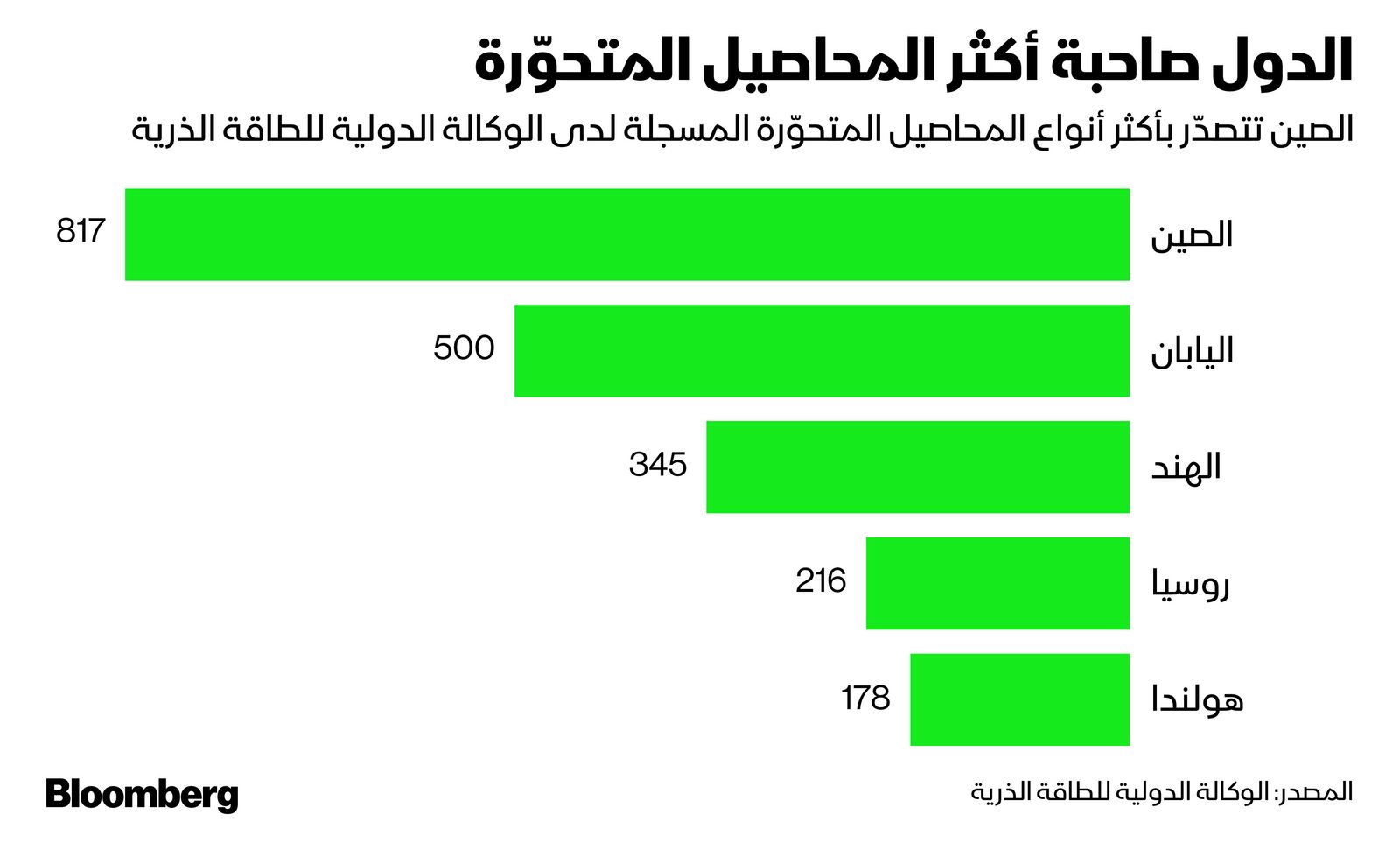 المصدر: بلومبرغ