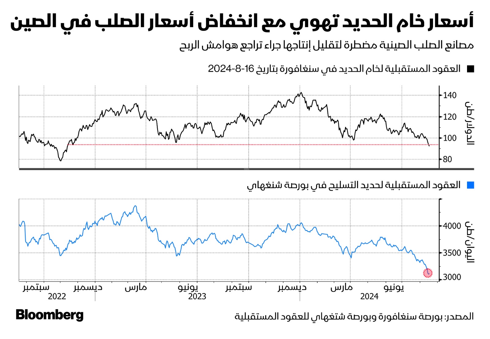 أسعار خام الحديد تهوي" width="414" height="318