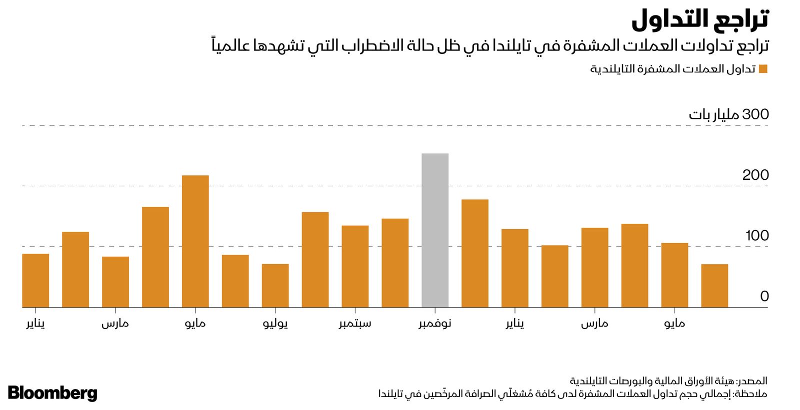 المصدر: بلومبرغ