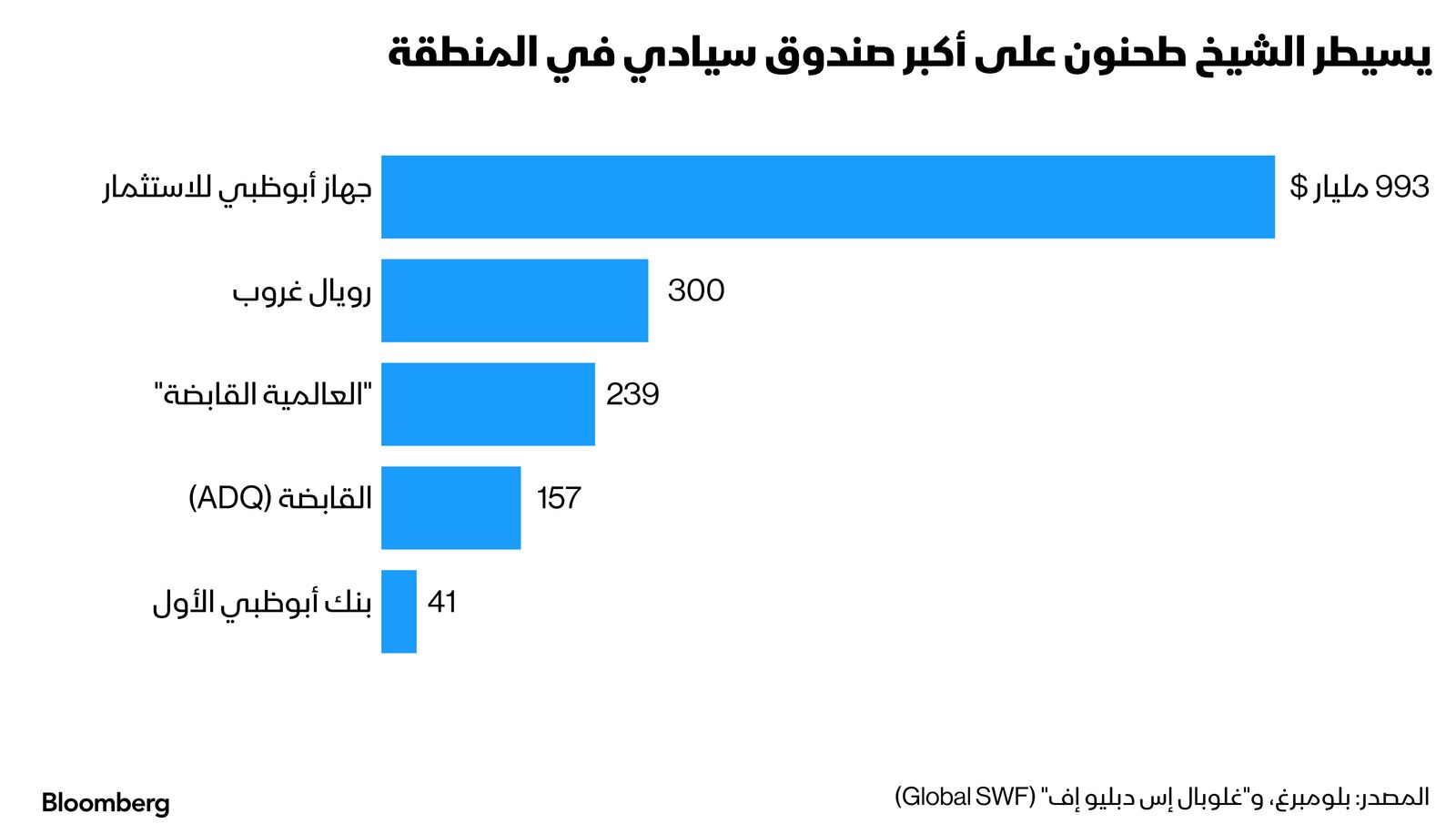 المصدر: بلومبرغ