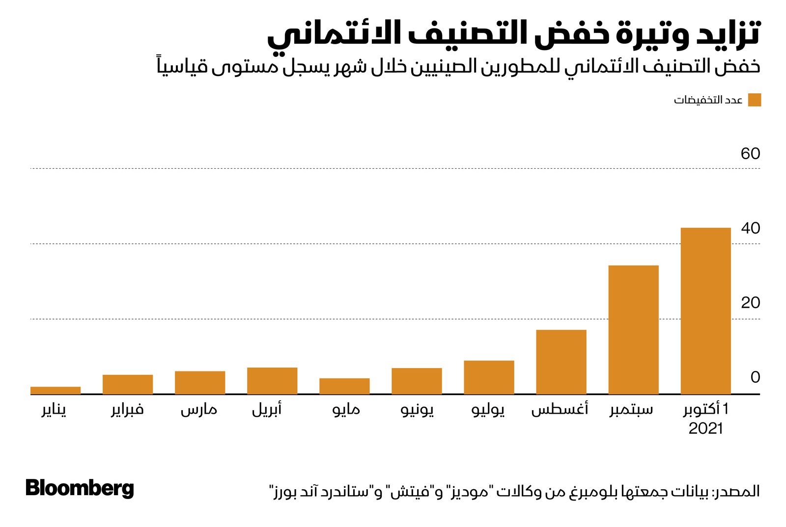 المصدر: بلومبرغ