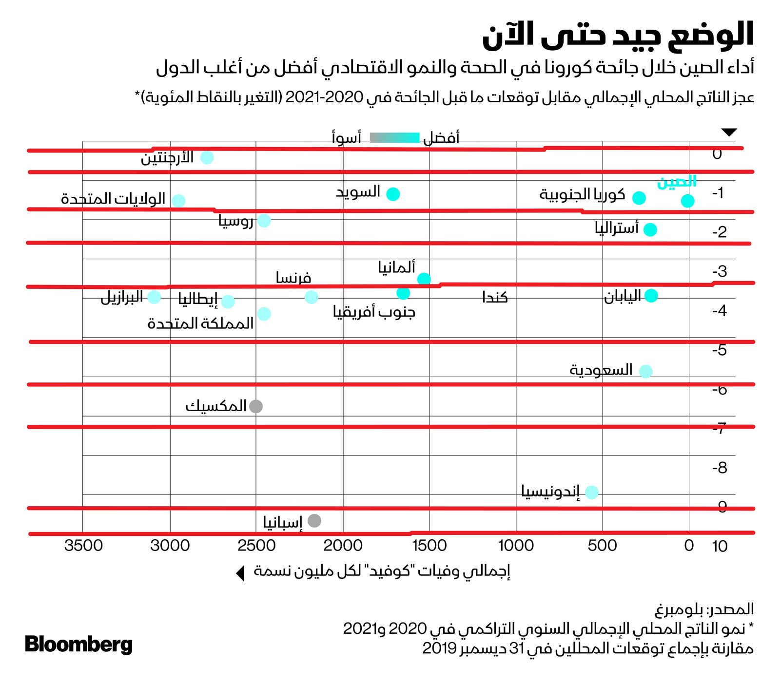 المصدر: بلومبرغ