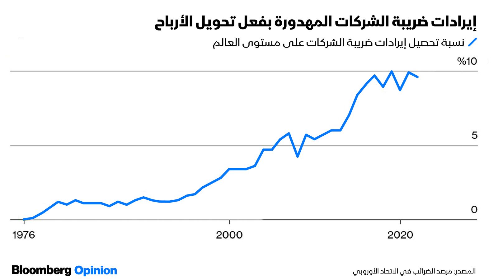 المصدر: بلومبرغ