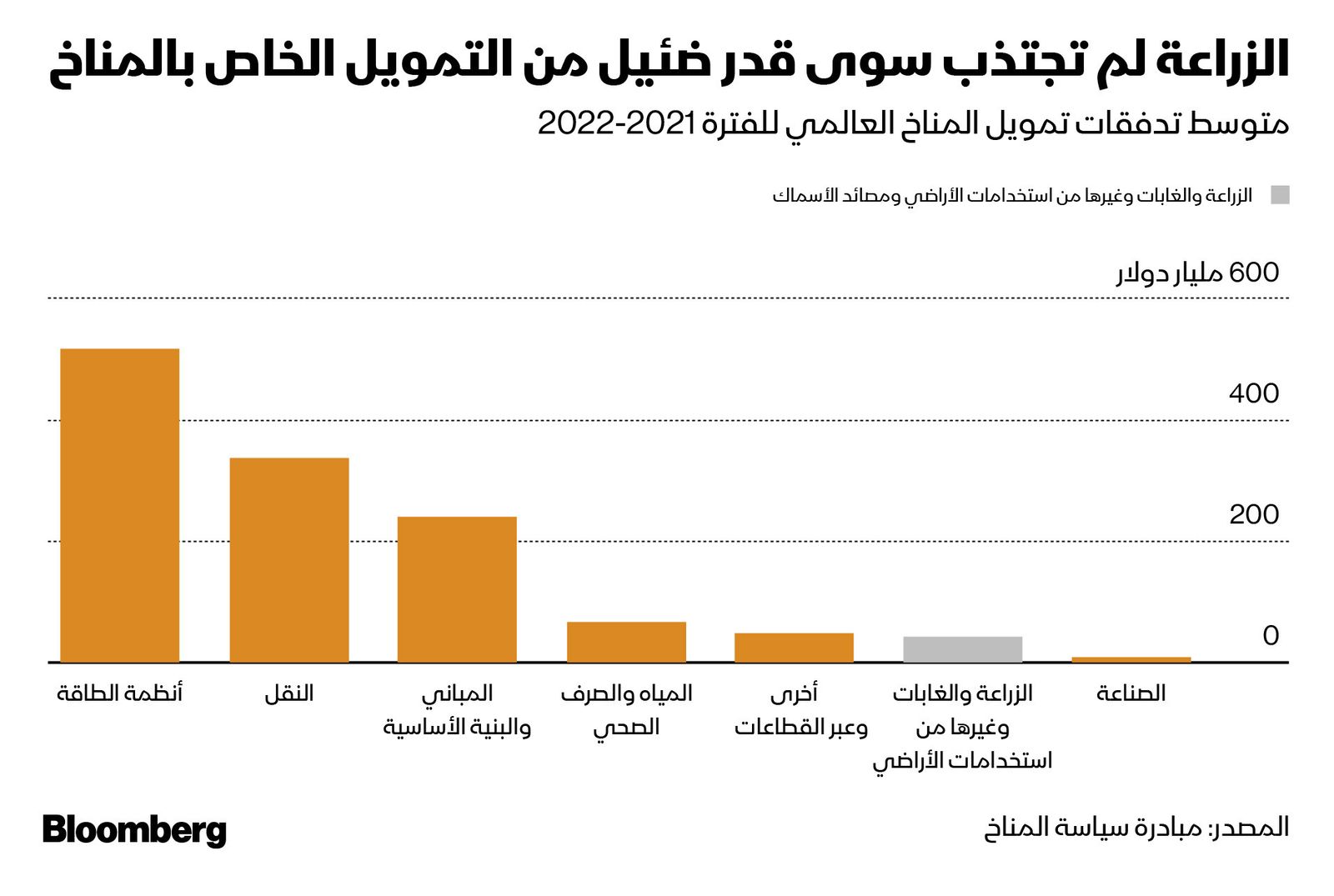 المصدر: بلومبرغ