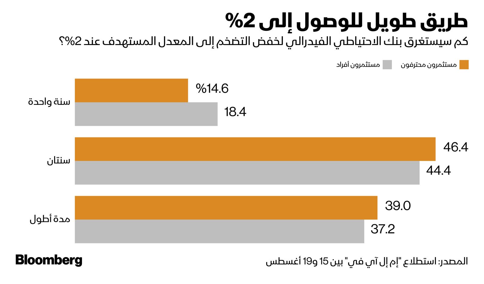 المصدر: بلومبرغ