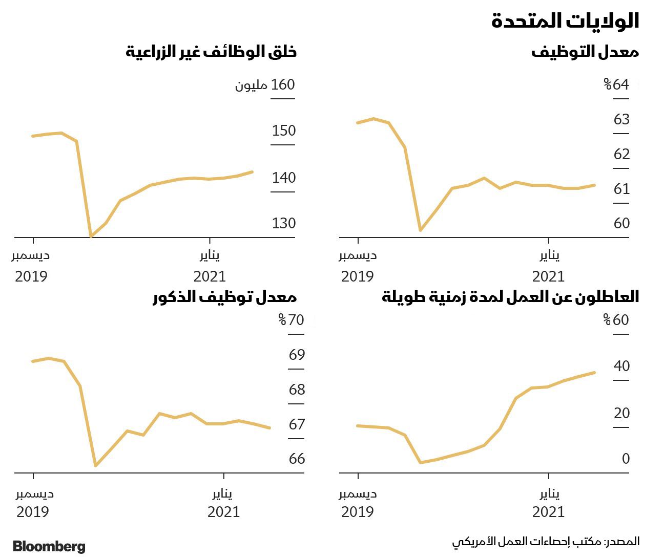 المصدر: بلومبرغ