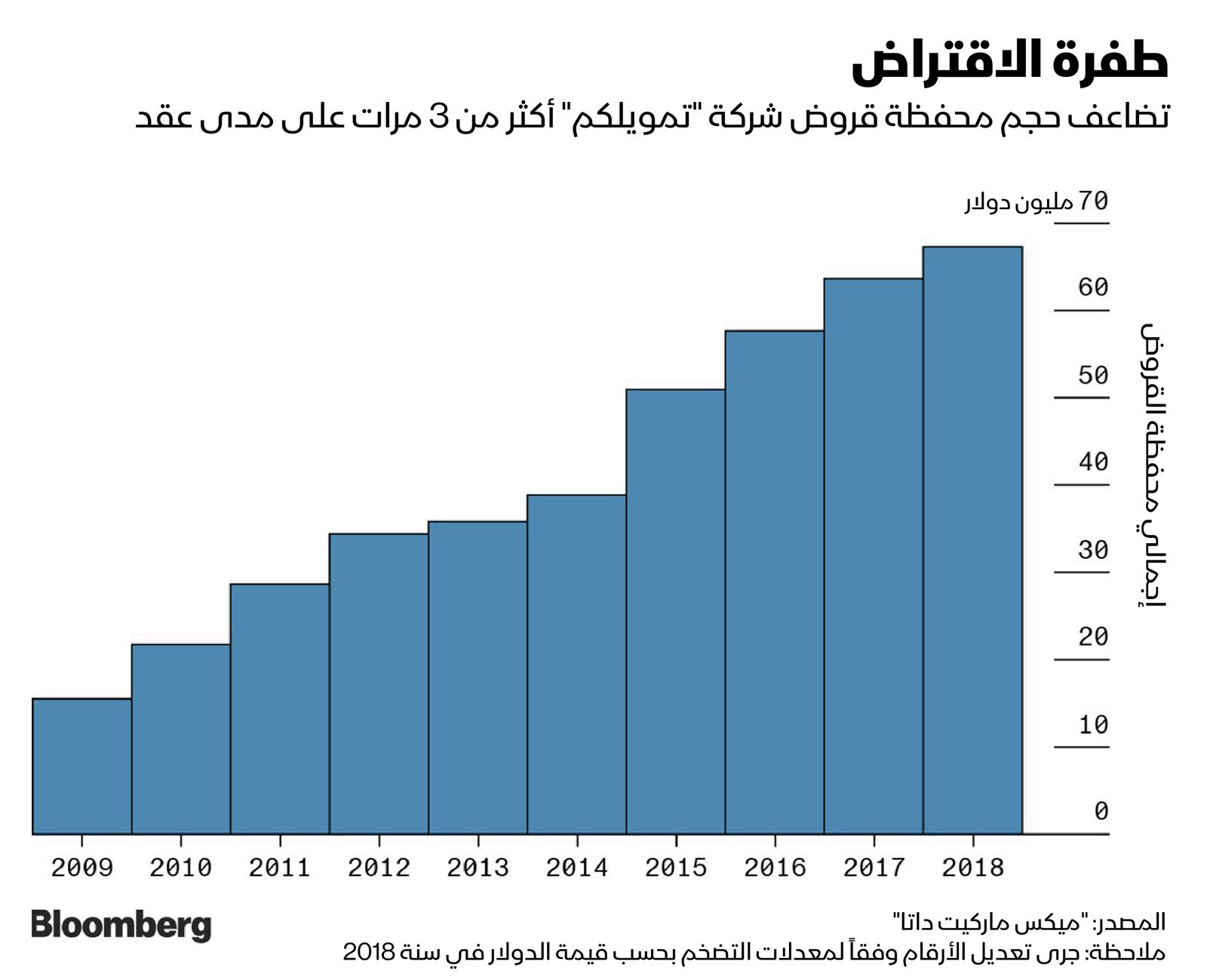المصدر: بلومبرغ