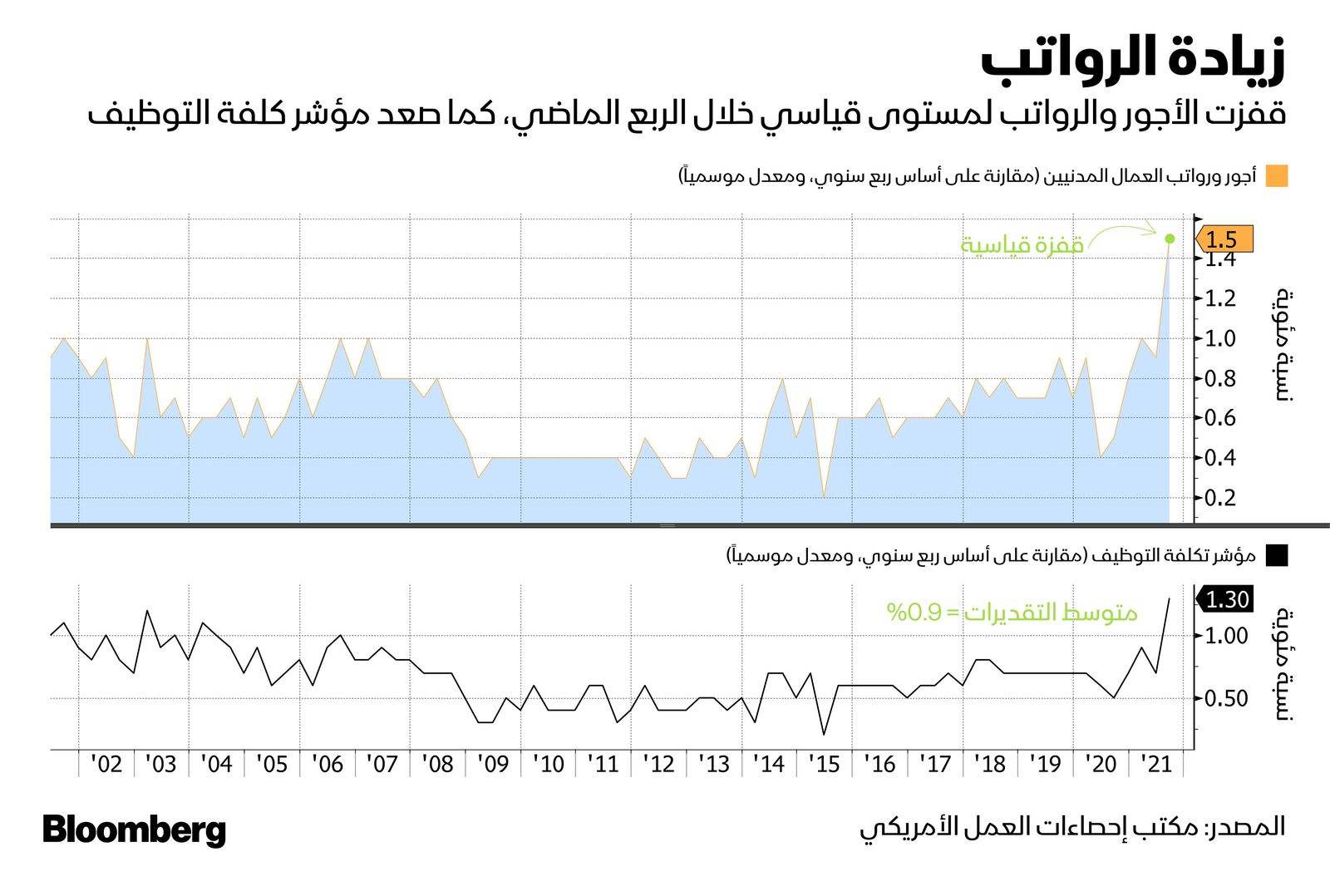 المصدر: بلومبرغ