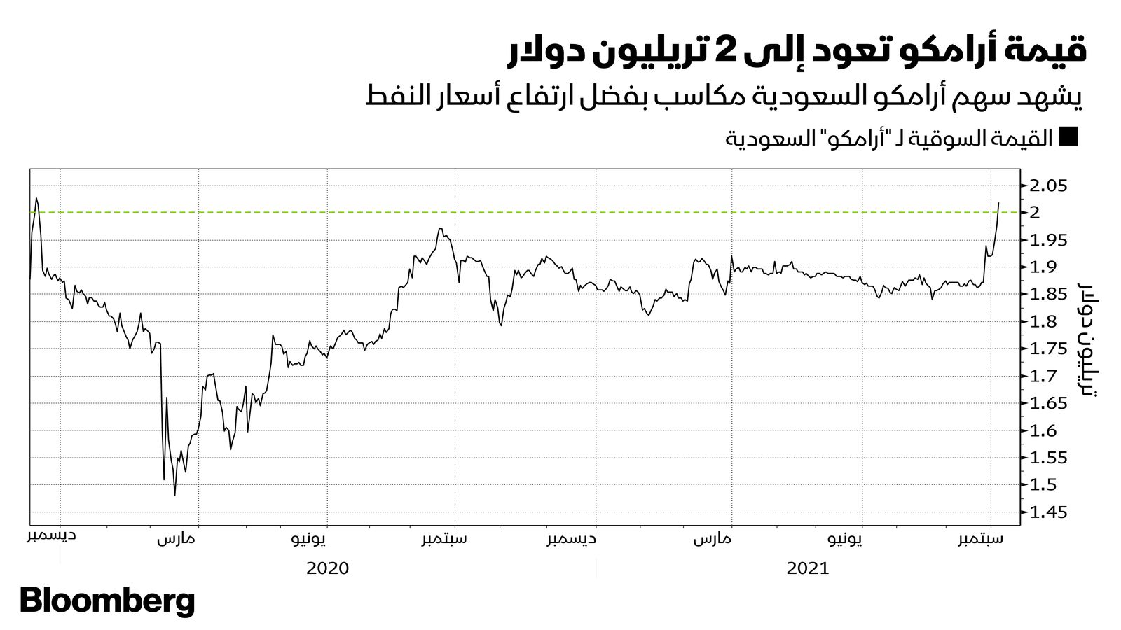 المصدر: بلومبرغ