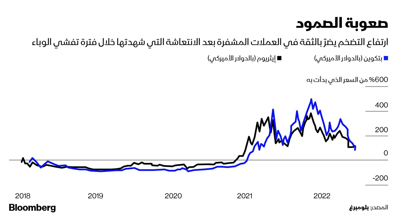 المصدر: بلومبرغ