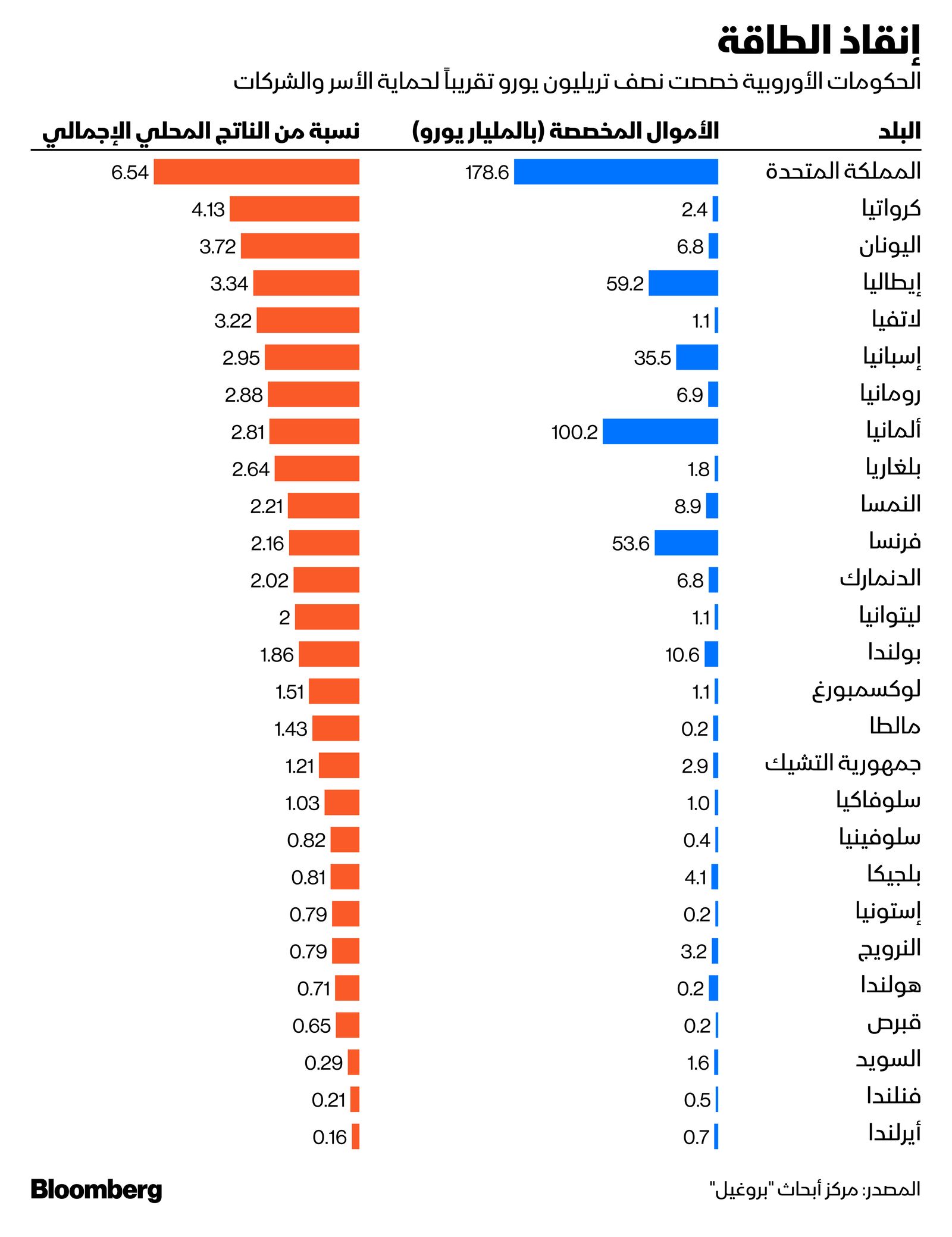 المصدر: بلومبرغ