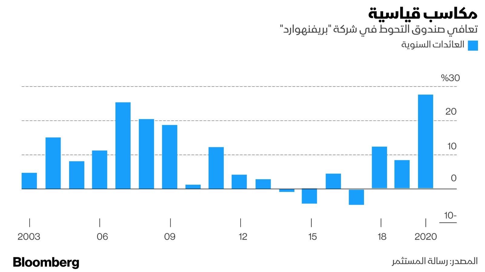 المصدر: بلومبرغ