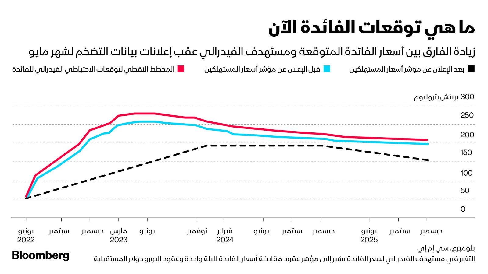 المصدر: بلومبرغ