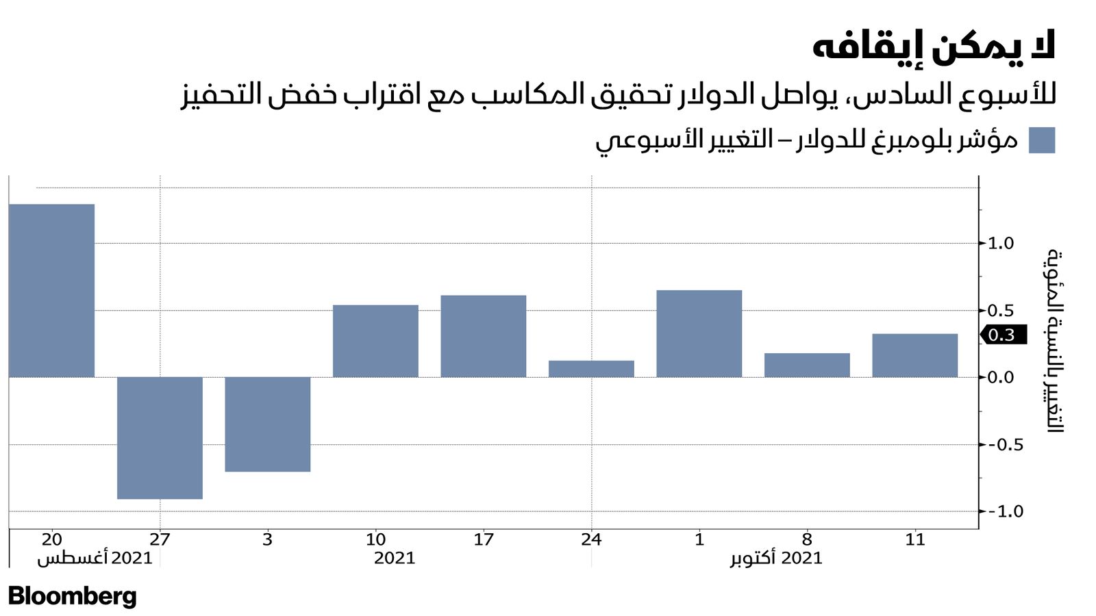 المصدر: بلومبرغ