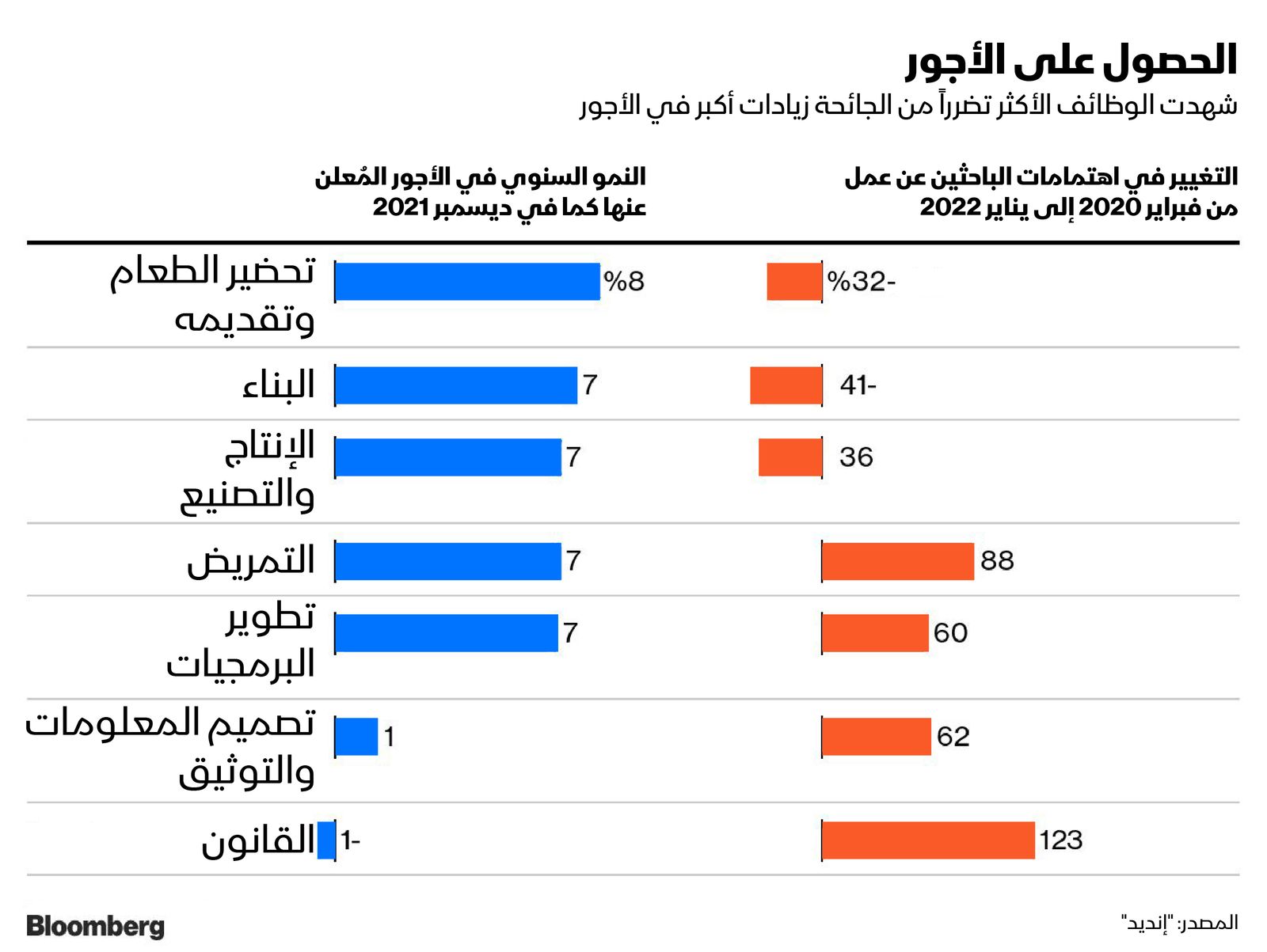 المصدر: بلومبرغ