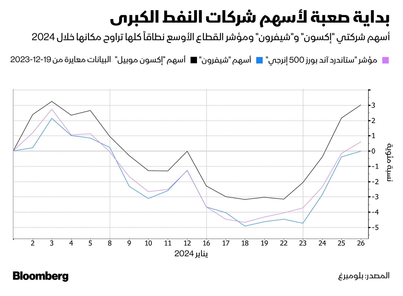 المصدر: بلومبرغ