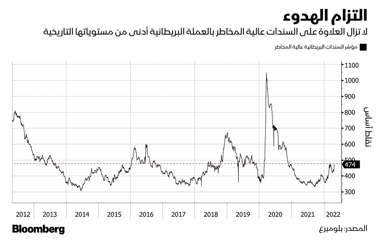 المصدر: بلومبرغ