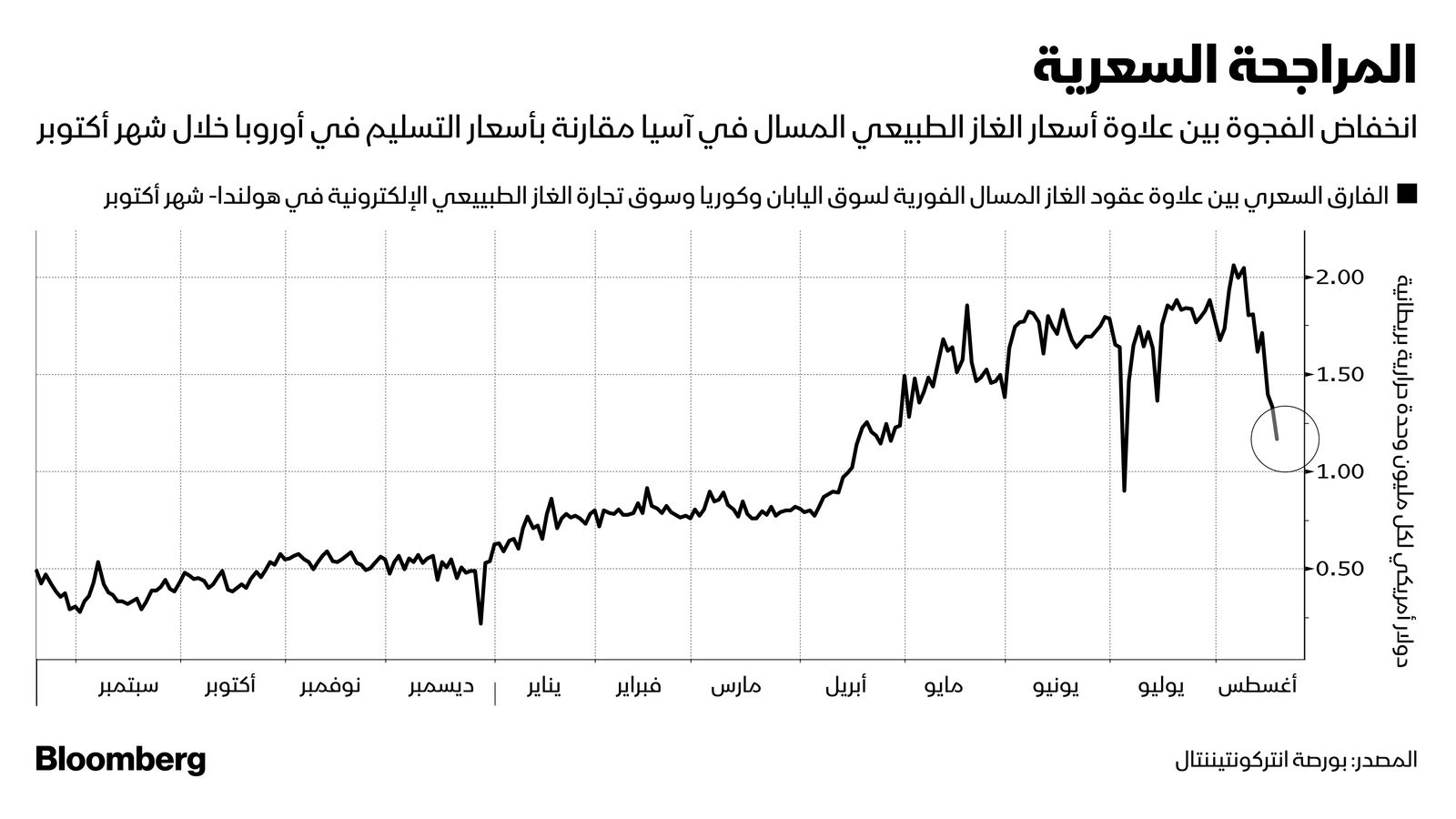 المصدر: بلومبرغ