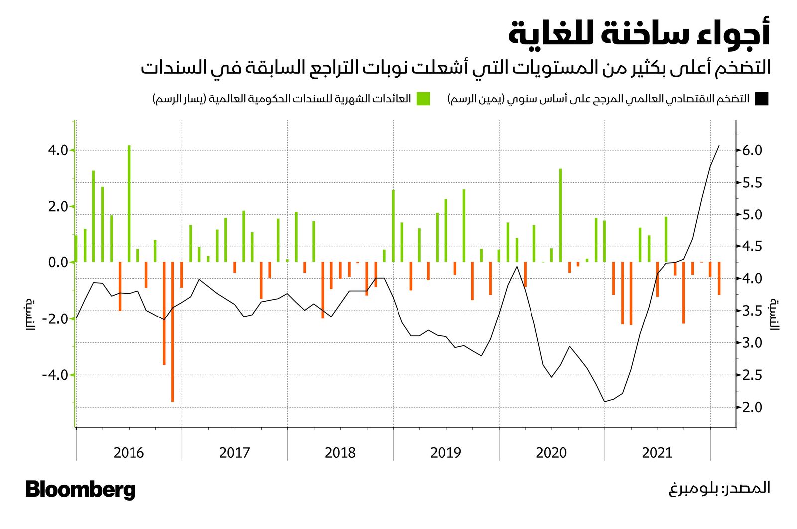 المصدر: بلومبرغ