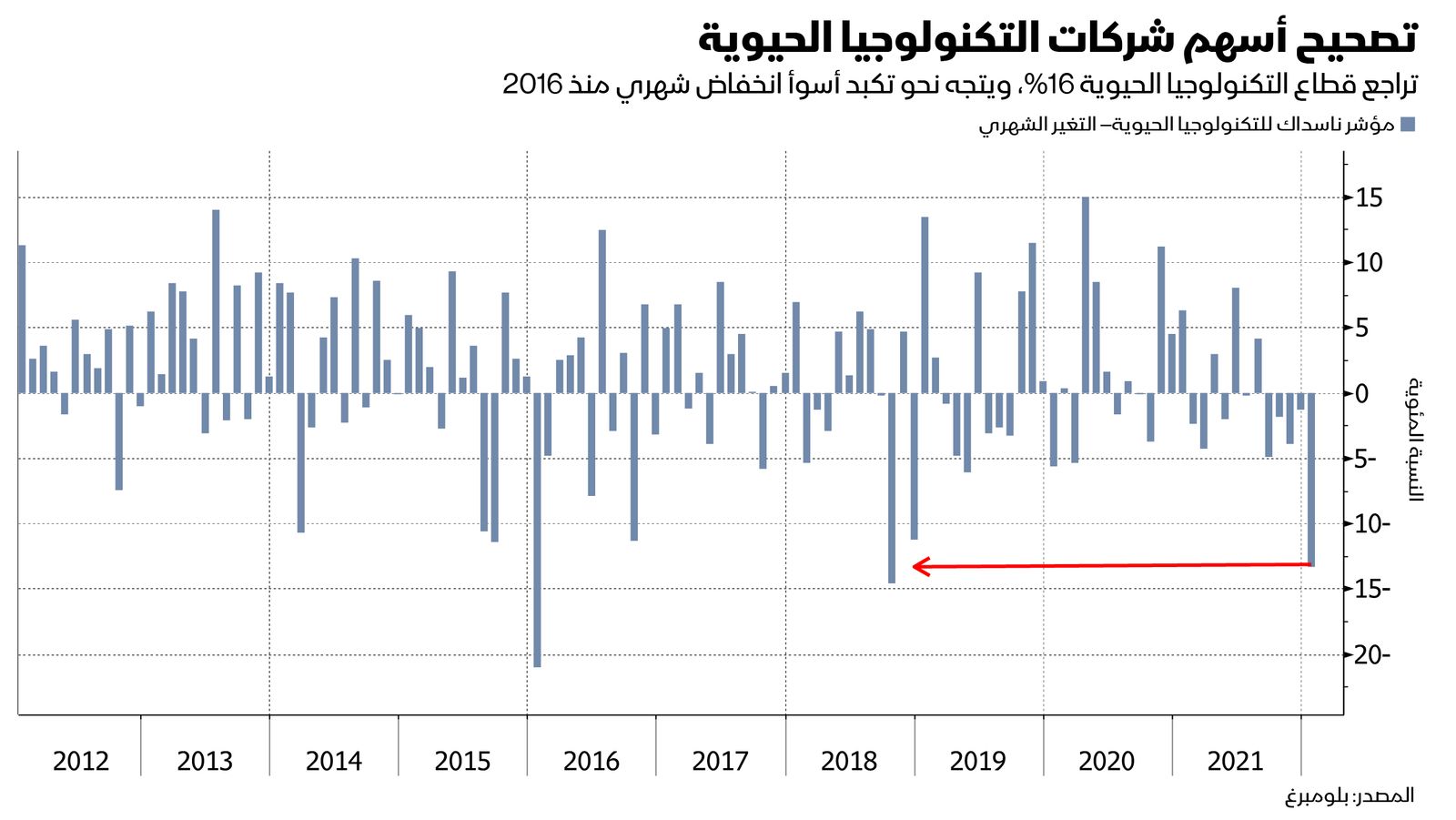 المصدر: بلومبرغ