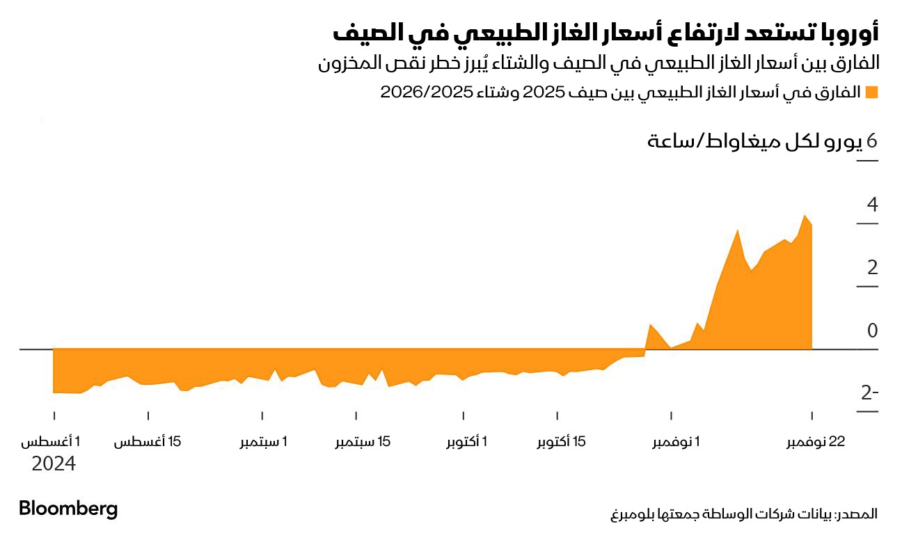 تستهلك أوروبا مخزونات الغاز بوتيرة كبيرة مع بداية الشتاء البارد للعام الحالي