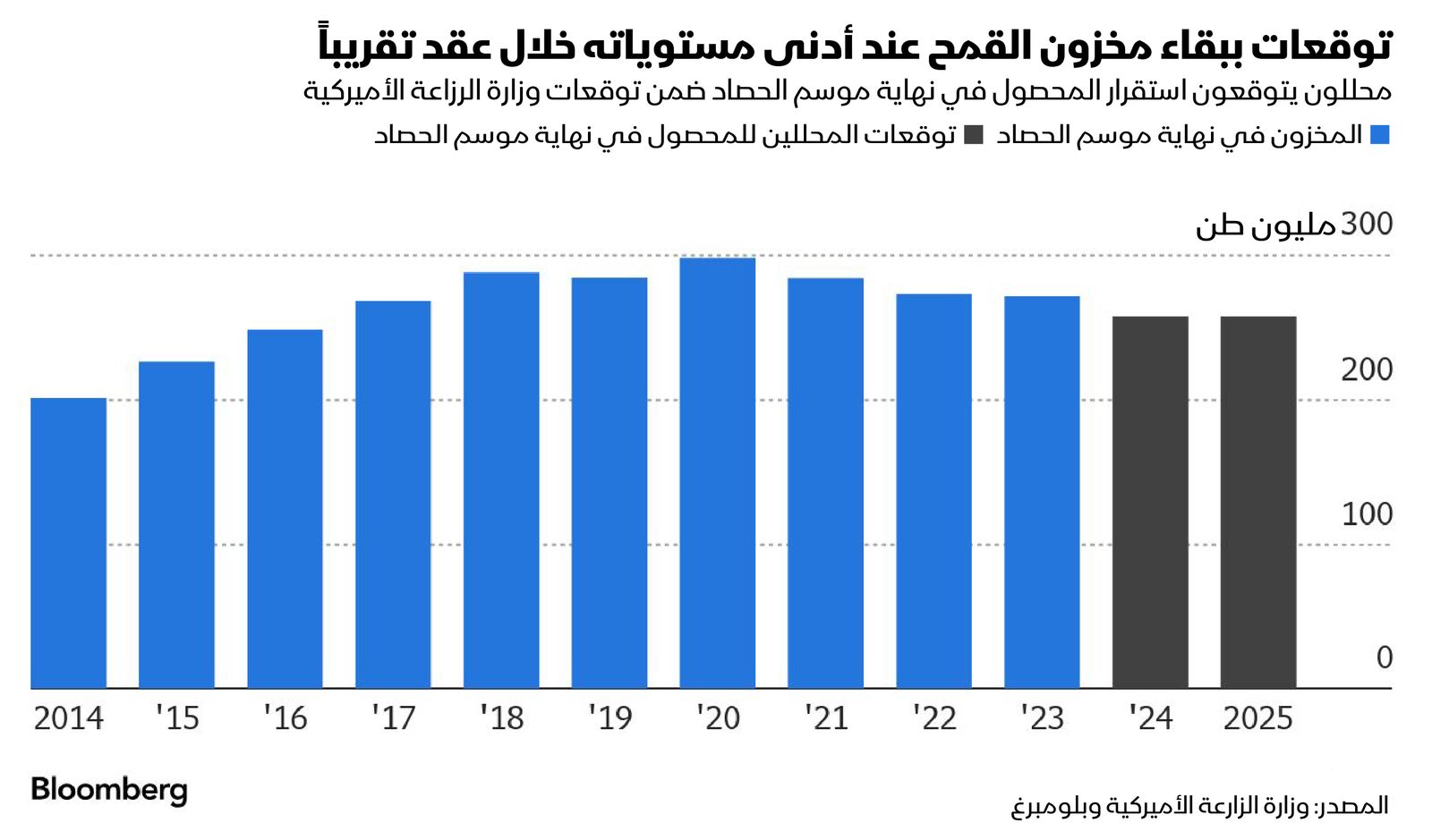 المصدر: بلومبرغ