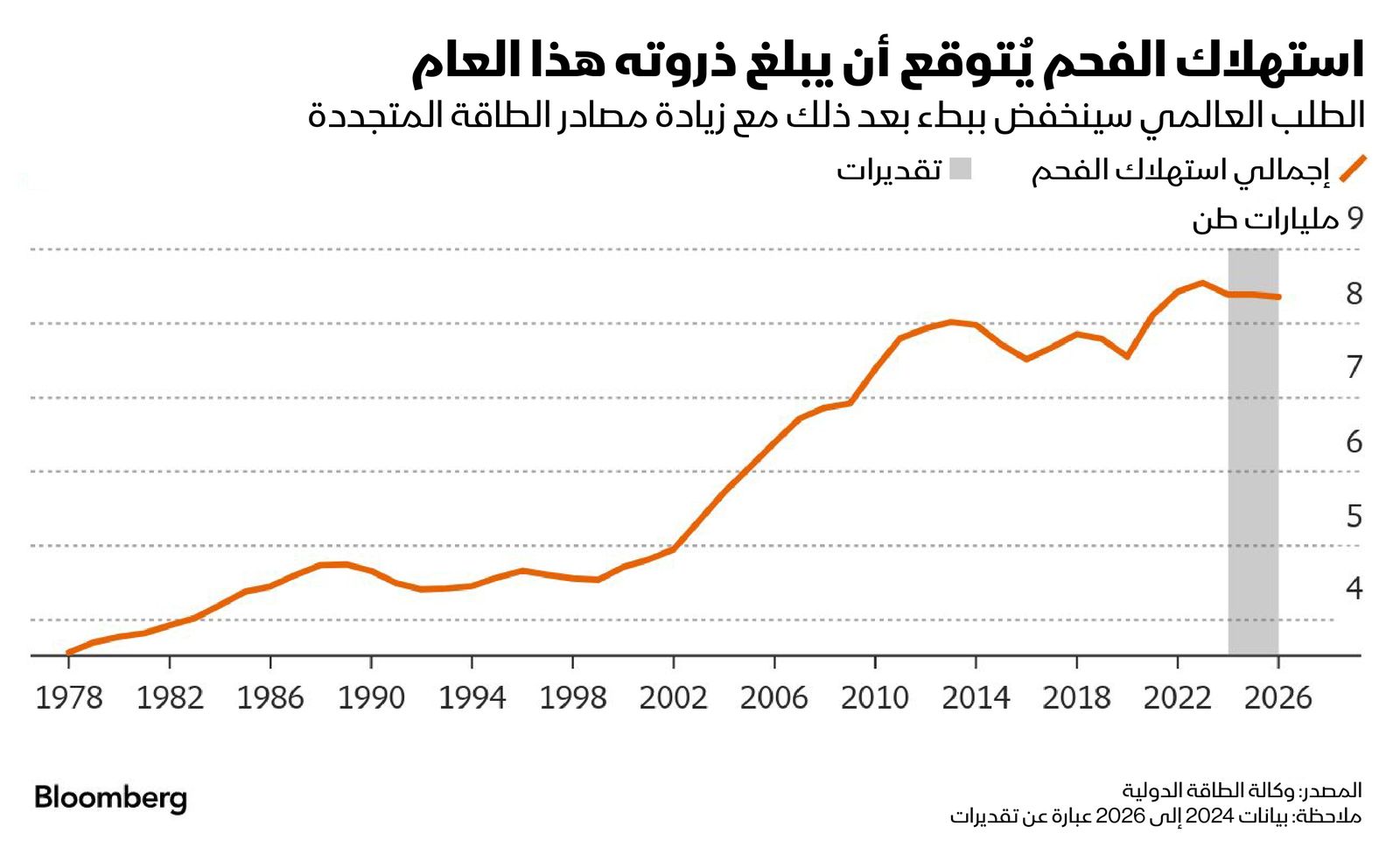 المصدر: بلومبرغ