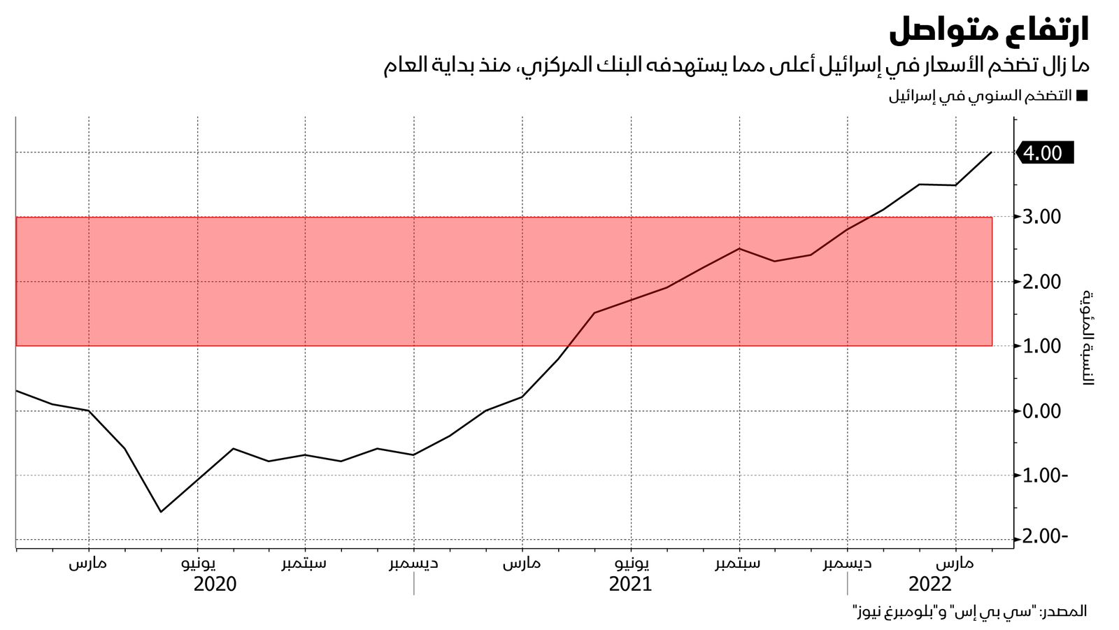 المصدر: بلومبرغ