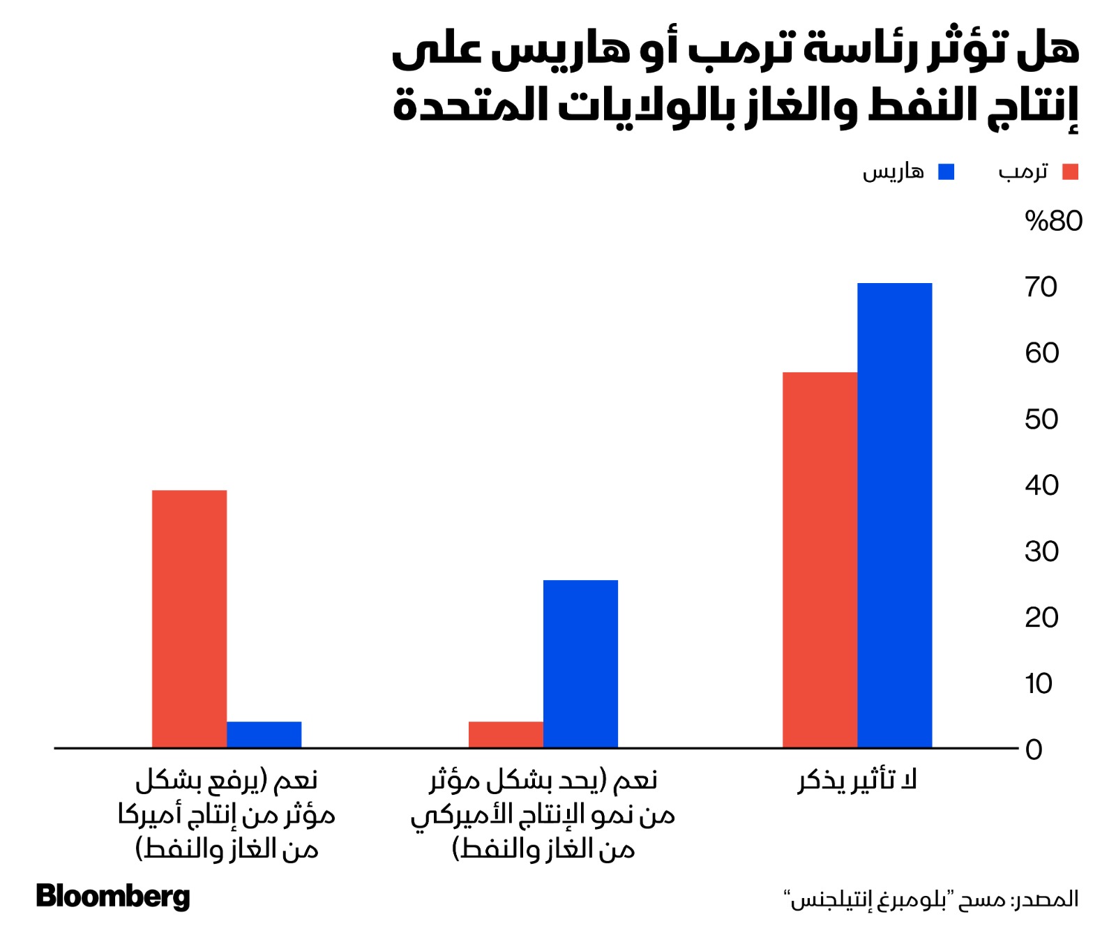 يتوقع 39% أن تعزز عودة ترمب إلى السلطة بشكل كبير من إنتاج النفط والغاز الأميركي، و4% فقط يتوقعون أن فوز هاريس بالرئاسة سيؤدي إلى ذلك