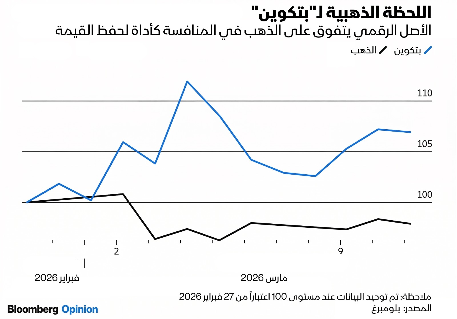بتكوين سجلت مكاسب أوضح من الذهب في الفترة من 27 فبراير حتى 17 مارس، مع اتساع الفجوة بين الأصلين الرقمي والمادي - بلومبرغ